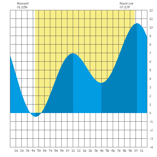 Biorka Island tide chart for Sunday, July 10, 2022
