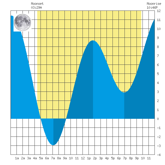 Biorka Island tide chart for Wednesday, July 13, 2022