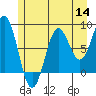 Biorka Island tide chart for Thursday, July 14, 2022