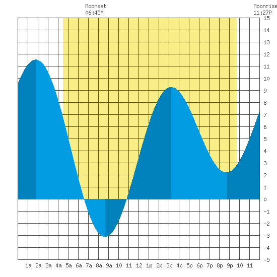 Biorka Island tide chart for Friday, July 15, 2022