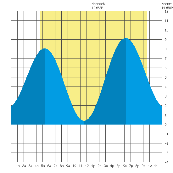 Biorka Island tide chart for Tuesday, July 19, 2022