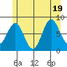 Biorka Island tide chart for Tuesday, July 19, 2022