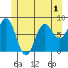 Biorka Island tide chart for Friday, July 1, 2022