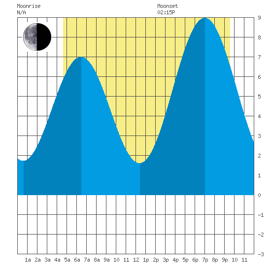 Biorka Island tide chart for Wednesday, July 20, 2022