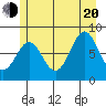 Biorka Island tide chart for Wednesday, July 20, 2022