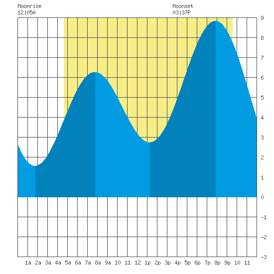 Biorka Island tide chart for Thursday, July 21, 2022