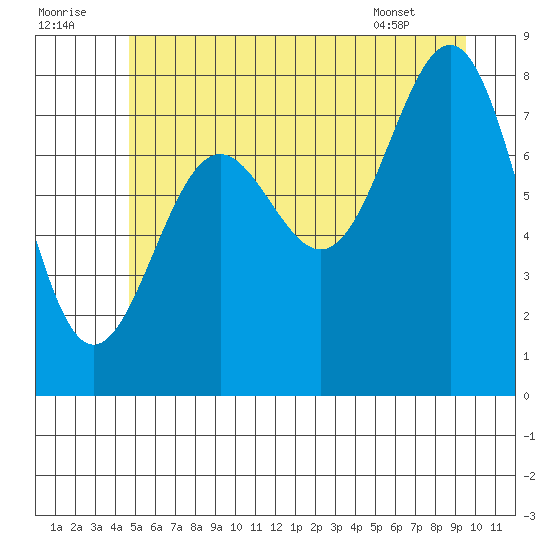 Biorka Island tide chart for Friday, July 22, 2022