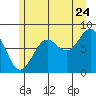 Biorka Island tide chart for Sunday, July 24, 2022