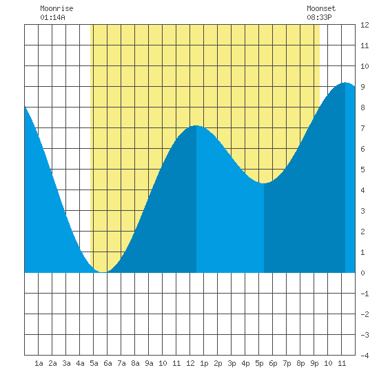 Biorka Island tide chart for Monday, July 25, 2022