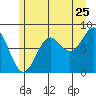 Biorka Island tide chart for Monday, July 25, 2022