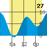 Biorka Island tide chart for Wednesday, July 27, 2022