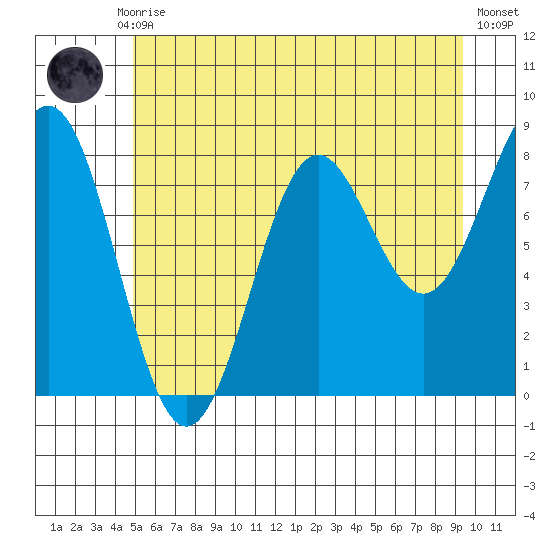 Biorka Island tide chart for Thursday, July 28, 2022