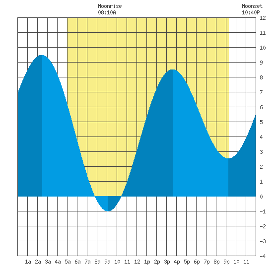 Biorka Island tide chart for Sunday, July 31, 2022