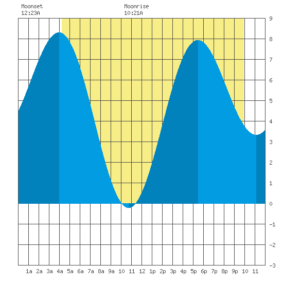 Biorka Island tide chart for Monday, July 4, 2022