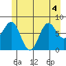 Biorka Island tide chart for Monday, July 4, 2022