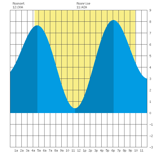 Biorka Island tide chart for Tuesday, July 5, 2022