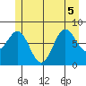 Biorka Island tide chart for Tuesday, July 5, 2022