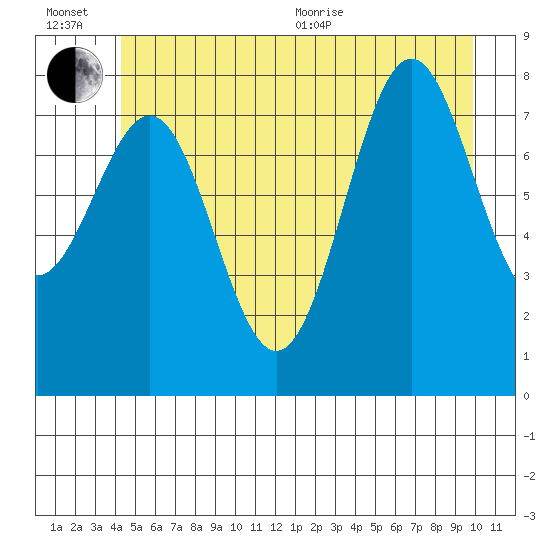 Biorka Island tide chart for Wednesday, July 6, 2022