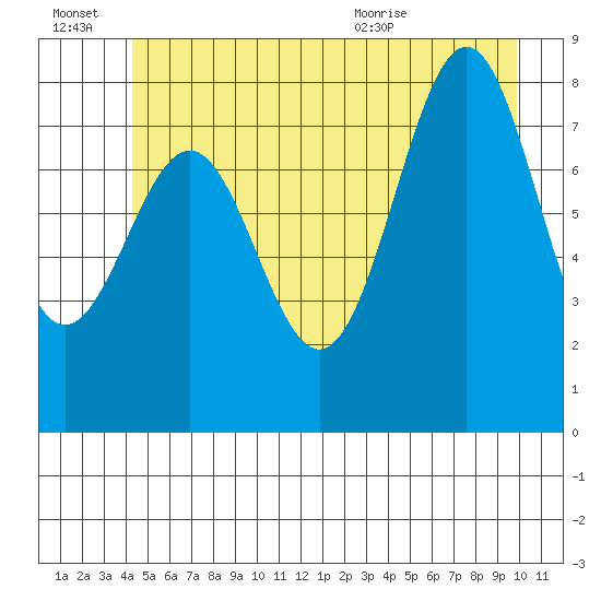 Biorka Island tide chart for Thursday, July 7, 2022