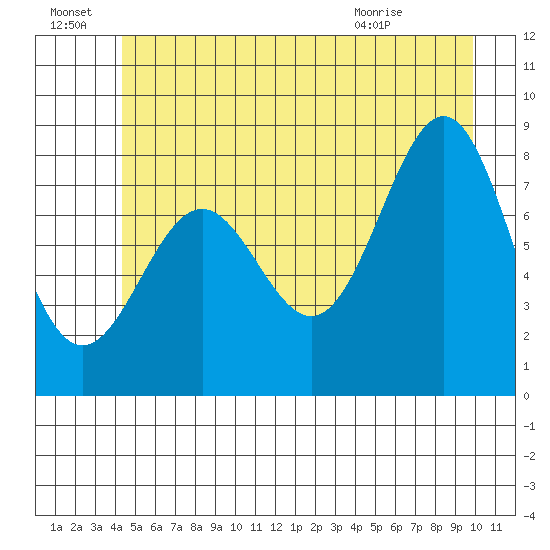 Biorka Island tide chart for Friday, July 8, 2022