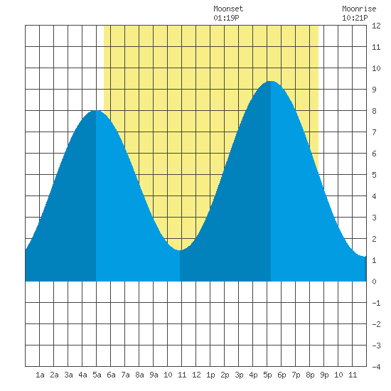 Biorka Island tide chart for Wednesday, August 17, 2022