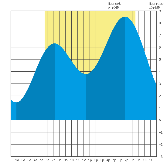 Biorka Island tide chart for Friday, August 19, 2022
