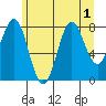 Biorka Island tide chart for Monday, August 1, 2022
