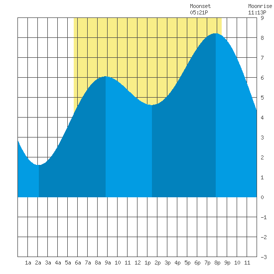 Biorka Island tide chart for Saturday, August 20, 2022