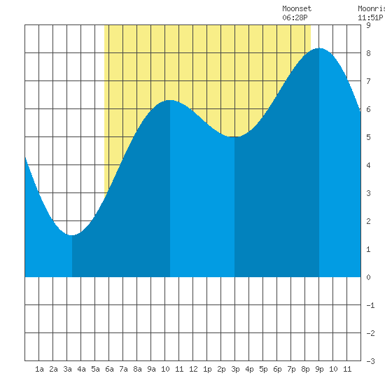 Biorka Island tide chart for Sunday, August 21, 2022