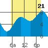 Biorka Island tide chart for Sunday, August 21, 2022