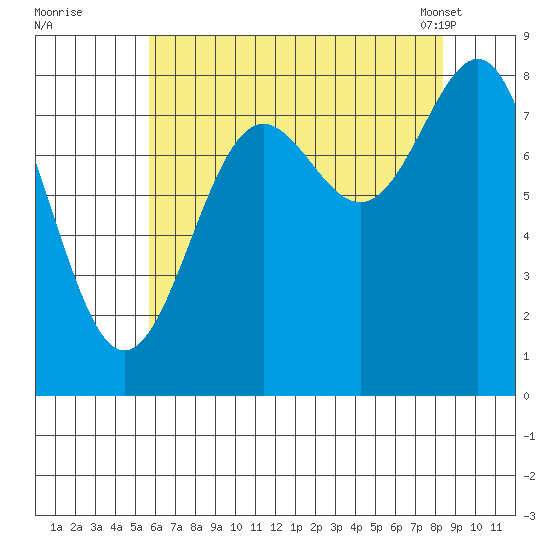 Biorka Island tide chart for Monday, August 22, 2022
