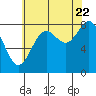 Biorka Island tide chart for Monday, August 22, 2022