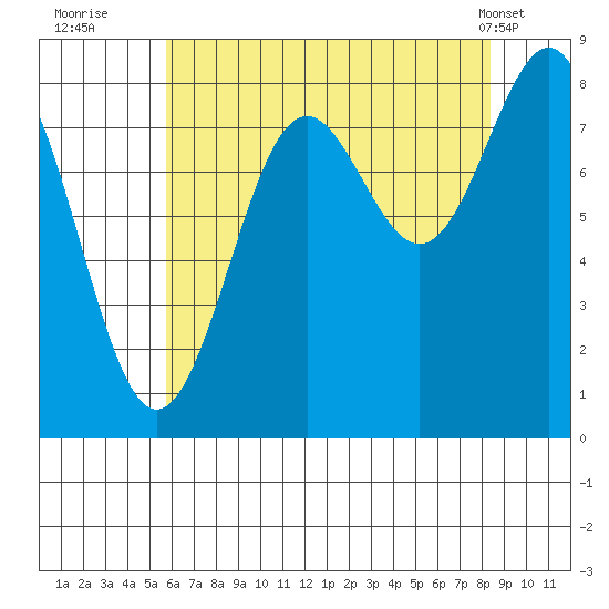 Biorka Island tide chart for Tuesday, August 23, 2022