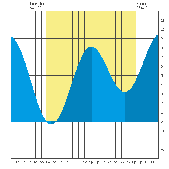 Biorka Island tide chart for Thursday, August 25, 2022