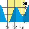 Biorka Island tide chart for Thursday, August 25, 2022