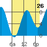 Biorka Island tide chart for Friday, August 26, 2022