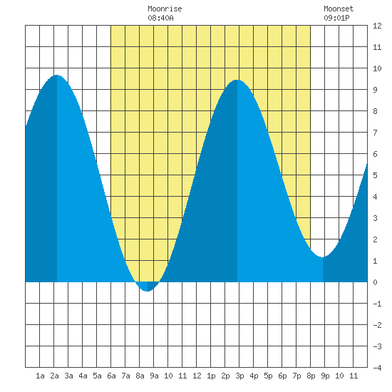 Biorka Island tide chart for Monday, August 29, 2022
