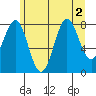 Biorka Island tide chart for Tuesday, August 2, 2022