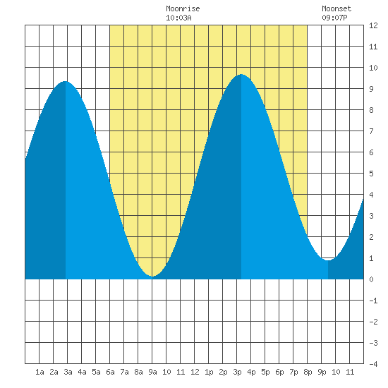 Biorka Island tide chart for Tuesday, August 30, 2022