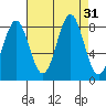 Biorka Island tide chart for Wednesday, August 31, 2022