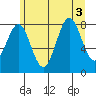 Biorka Island tide chart for Wednesday, August 3, 2022