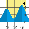 Biorka Island tide chart for Thursday, August 4, 2022