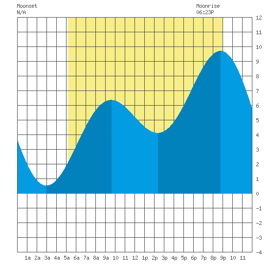 Biorka Island tide chart for Sunday, August 7, 2022