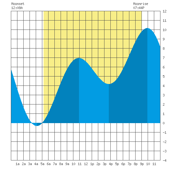 Biorka Island tide chart for Monday, August 8, 2022