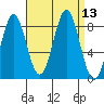 Biorka Island tide chart for Tuesday, September 13, 2022
