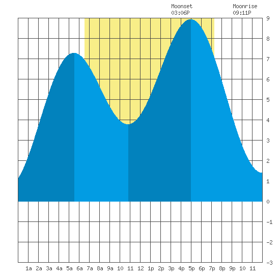 Biorka Island tide chart for Friday, September 16, 2022