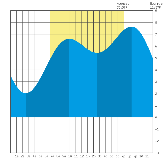 Biorka Island tide chart for Monday, September 19, 2022