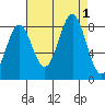 Biorka Island tide chart for Thursday, September 1, 2022