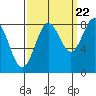 Biorka Island tide chart for Thursday, September 22, 2022