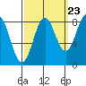 Biorka Island tide chart for Friday, September 23, 2022